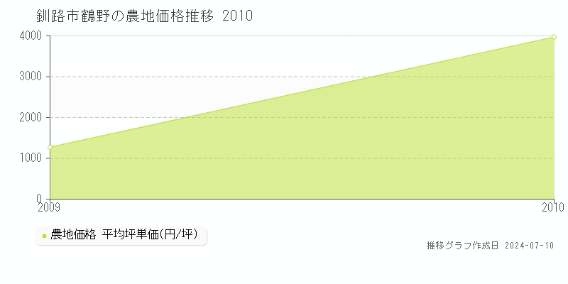 釧路市鶴野の農地価格推移グラフ 