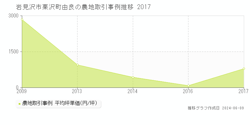 岩見沢市栗沢町由良の農地取引価格推移グラフ 
