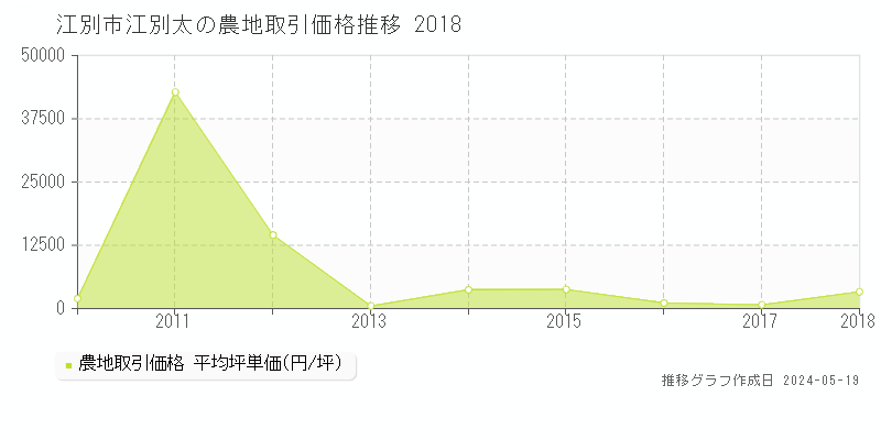 江別市江別太の農地価格推移グラフ 