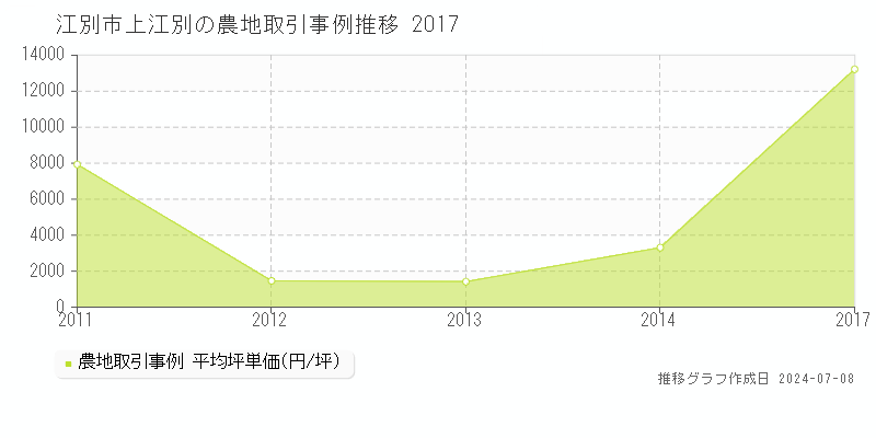 江別市上江別の農地価格推移グラフ 