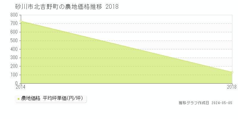 砂川市北吉野町の農地価格推移グラフ 