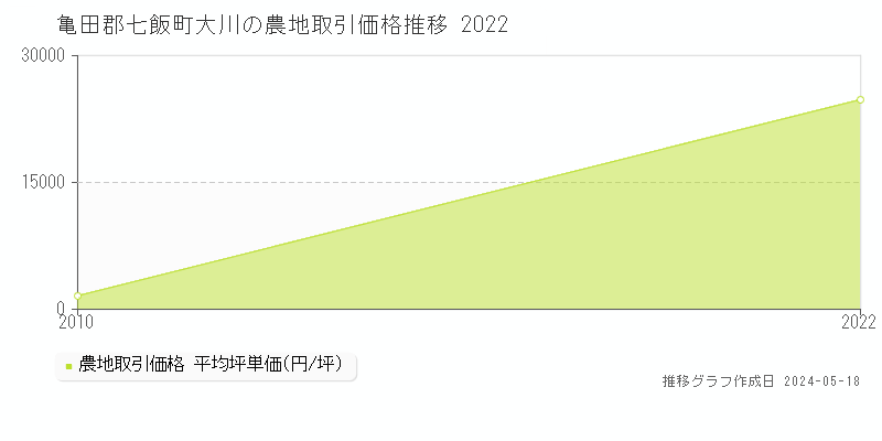 亀田郡七飯町大川の農地価格推移グラフ 