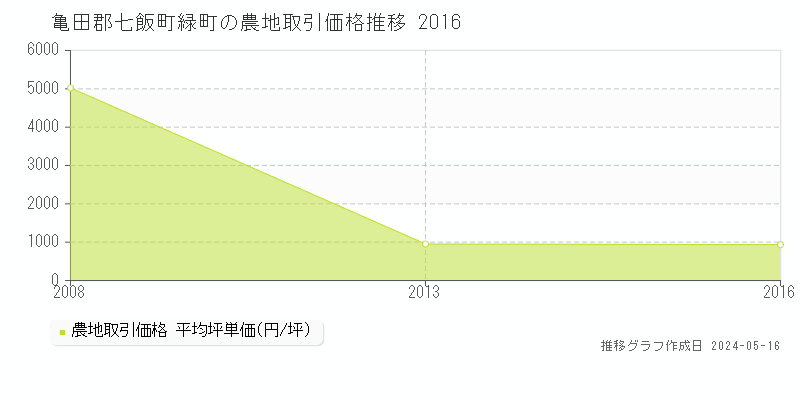 亀田郡七飯町緑町の農地価格推移グラフ 