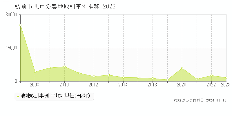 弘前市悪戸の農地取引価格推移グラフ 