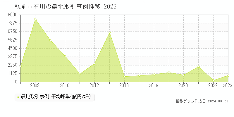 弘前市石川の農地取引事例推移グラフ 