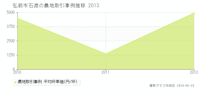 弘前市石渡の農地取引事例推移グラフ 