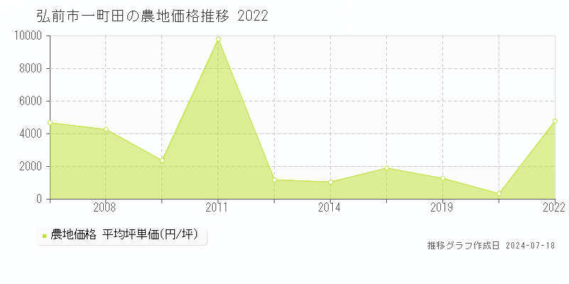 弘前市一町田の農地取引価格推移グラフ 