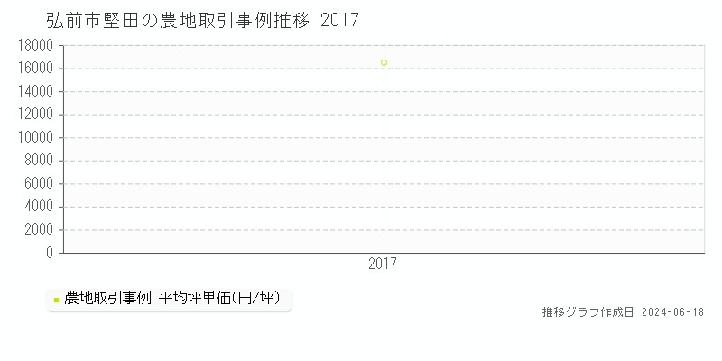 弘前市堅田の農地取引価格推移グラフ 