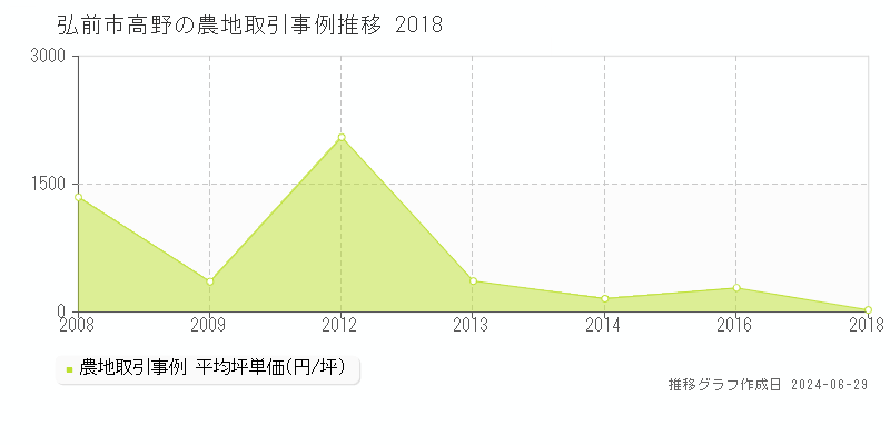 弘前市高野の農地取引事例推移グラフ 