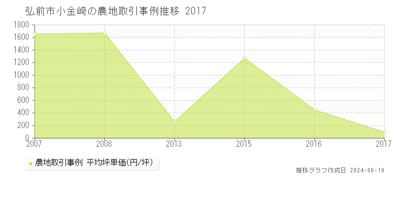 弘前市小金崎の農地取引価格推移グラフ 