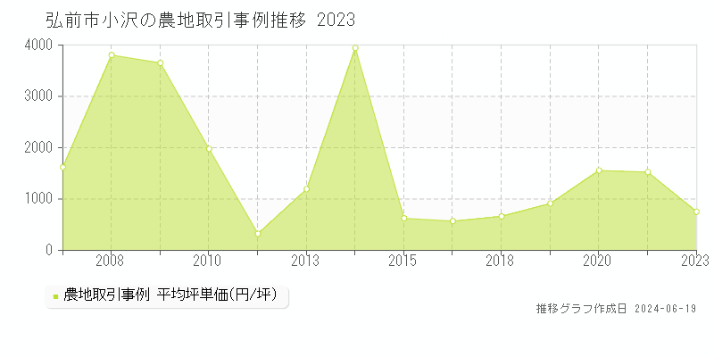 弘前市小沢の農地取引価格推移グラフ 