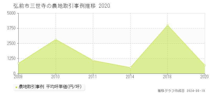 弘前市三世寺の農地取引価格推移グラフ 