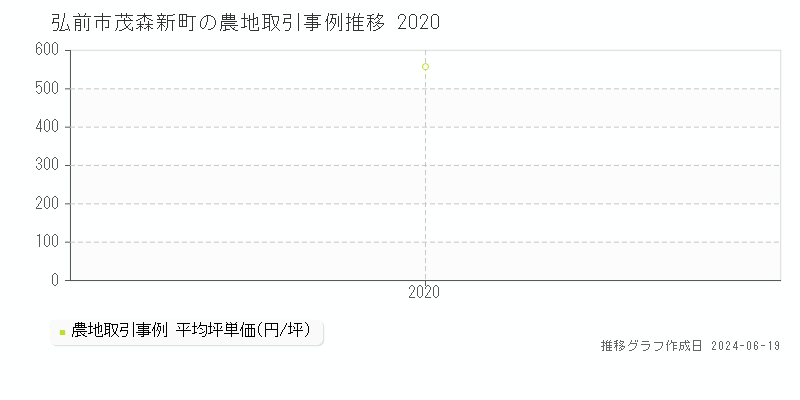弘前市茂森新町の農地取引事例推移グラフ 