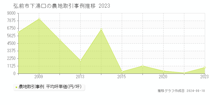 弘前市下湯口の農地取引価格推移グラフ 