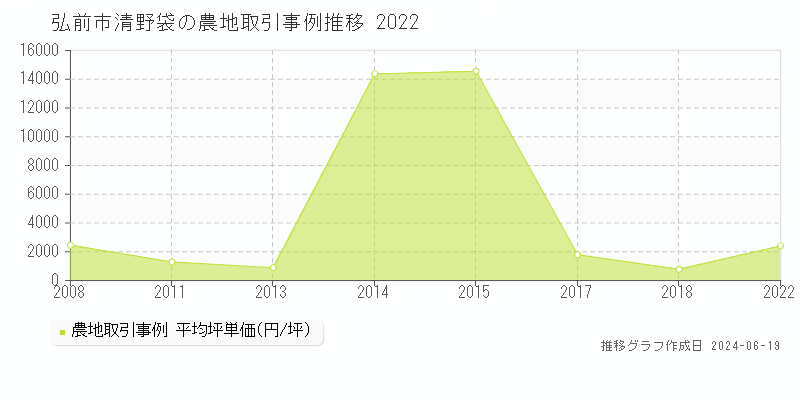 弘前市清野袋の農地取引価格推移グラフ 
