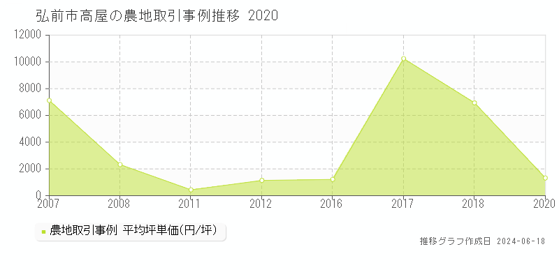 弘前市高屋の農地取引価格推移グラフ 