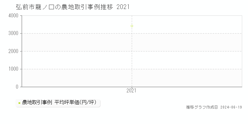 弘前市龍ノ口の農地取引事例推移グラフ 