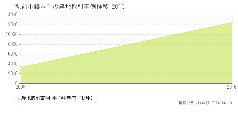 弘前市藤内町の農地取引価格推移グラフ 