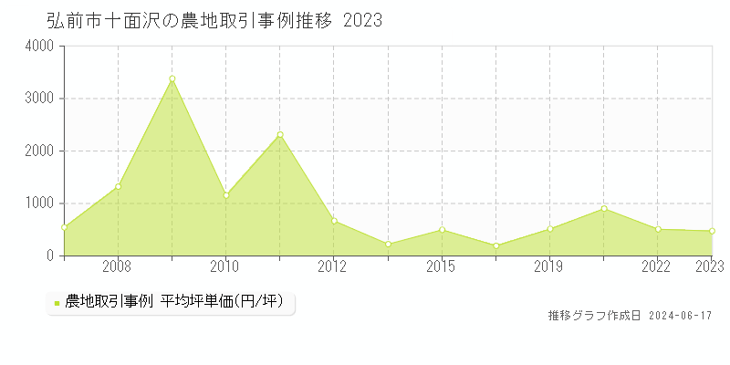 弘前市十面沢の農地取引価格推移グラフ 