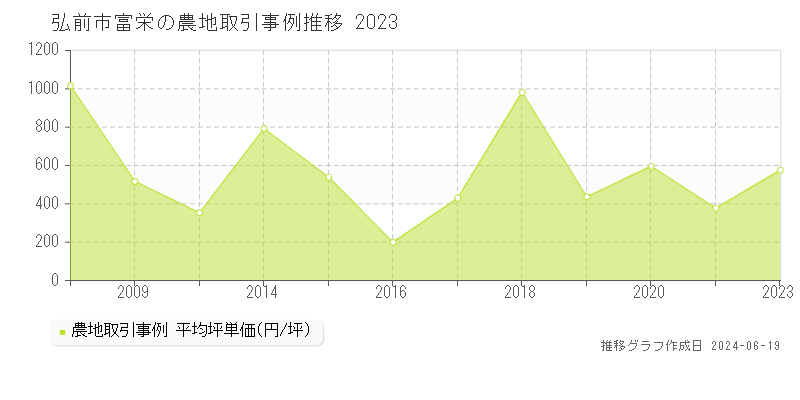 弘前市富栄の農地取引事例推移グラフ 