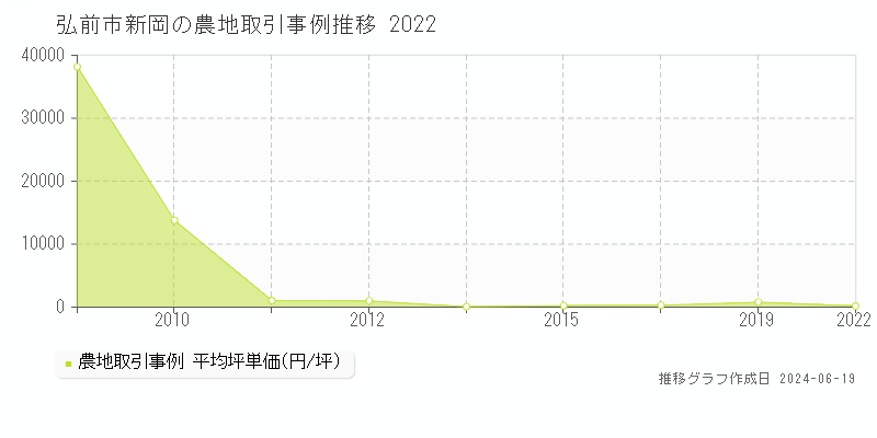 弘前市新岡の農地取引価格推移グラフ 