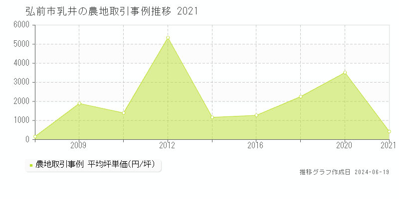 弘前市乳井の農地取引価格推移グラフ 