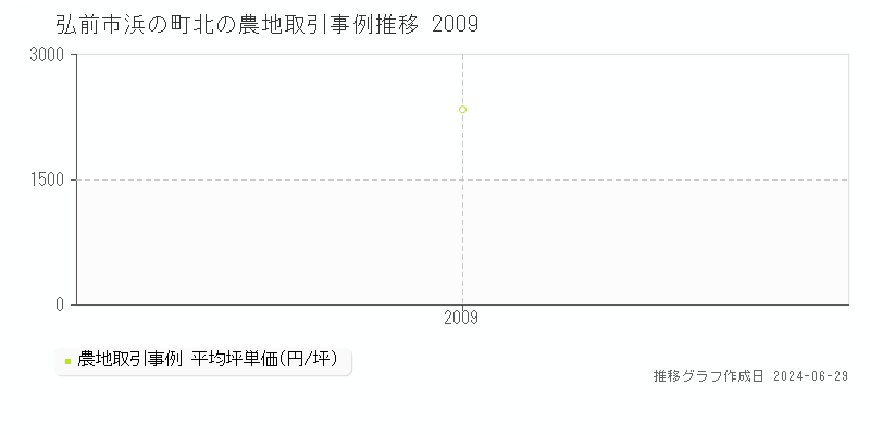 弘前市浜の町北の農地取引事例推移グラフ 