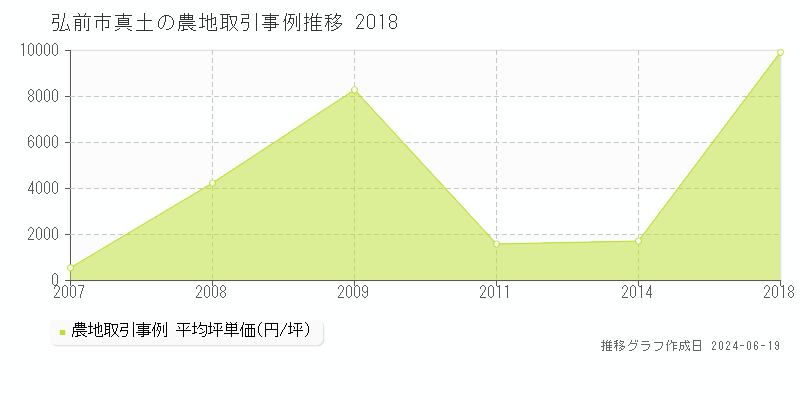 弘前市真土の農地取引価格推移グラフ 