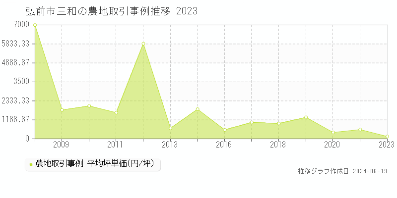弘前市三和の農地取引事例推移グラフ 