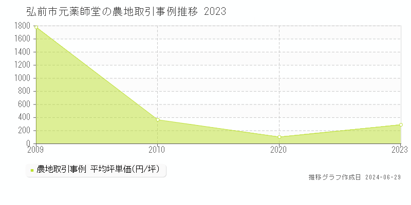 弘前市元薬師堂の農地取引事例推移グラフ 