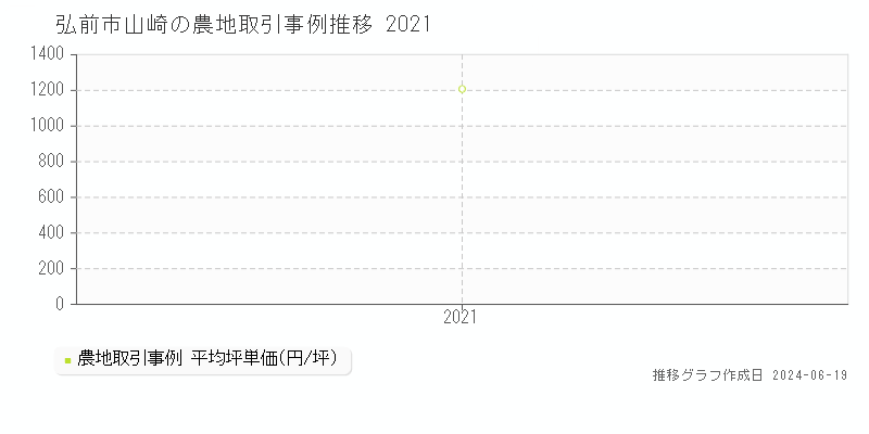 弘前市山崎の農地取引価格推移グラフ 