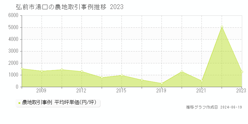弘前市湯口の農地取引価格推移グラフ 