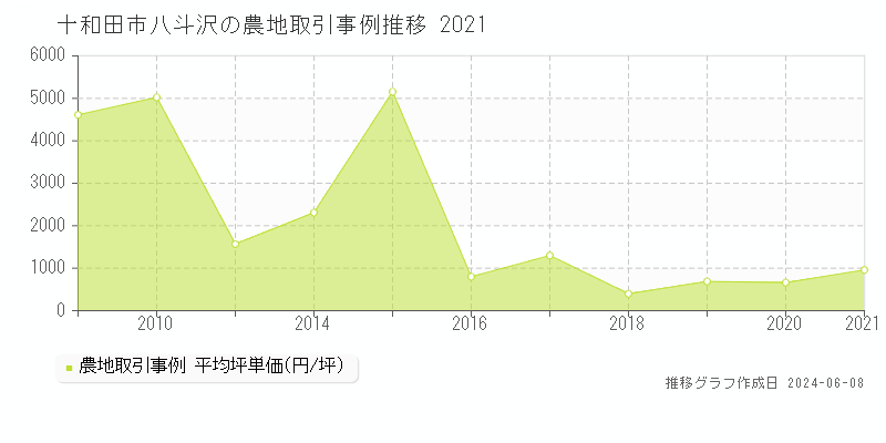 十和田市八斗沢の農地取引価格推移グラフ 