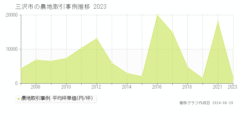 三沢市全域の農地取引事例推移グラフ 
