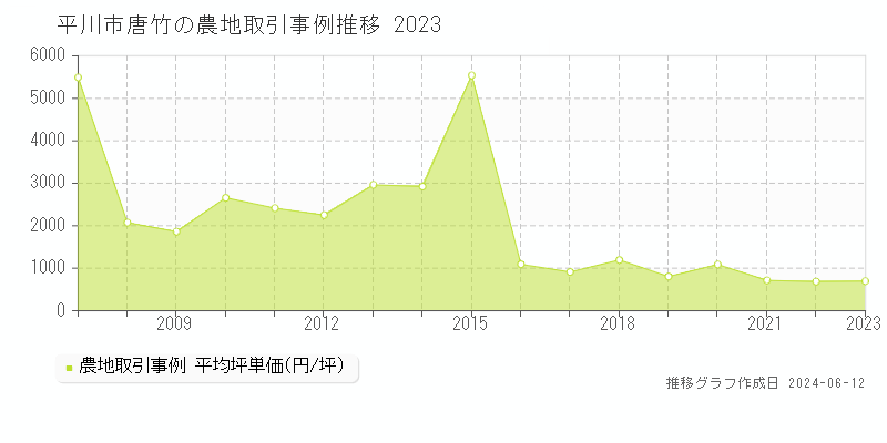 平川市唐竹の農地取引価格推移グラフ 