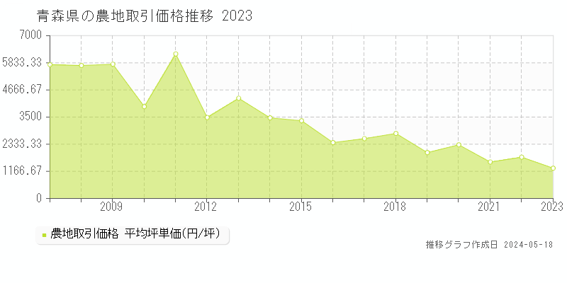 青森県の農地価格推移グラフ 