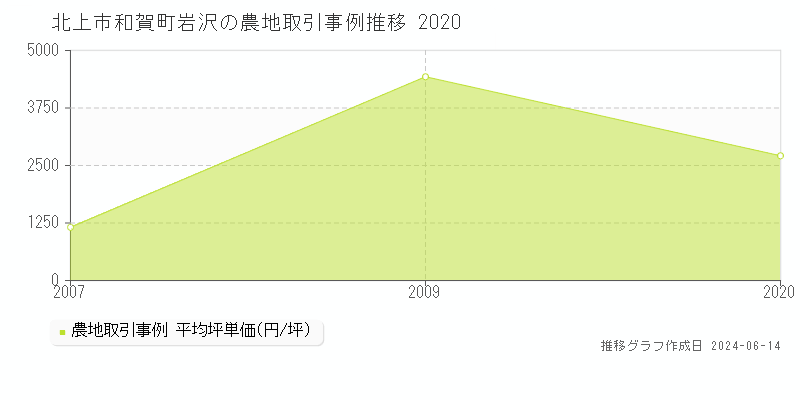 北上市和賀町岩沢の農地取引価格推移グラフ 