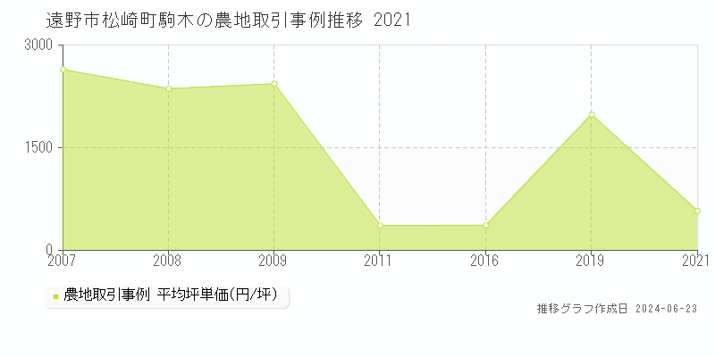 遠野市松崎町駒木の農地取引事例推移グラフ 