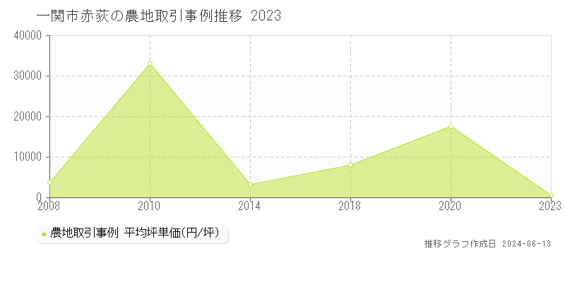 一関市赤荻の農地取引価格推移グラフ 
