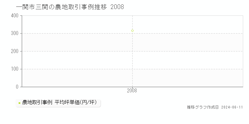 一関市三関の農地取引価格推移グラフ 