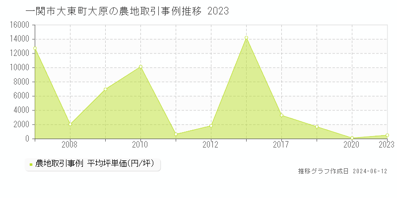一関市大東町大原の農地取引価格推移グラフ 