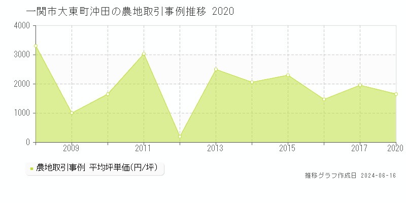 一関市大東町沖田の農地取引価格推移グラフ 
