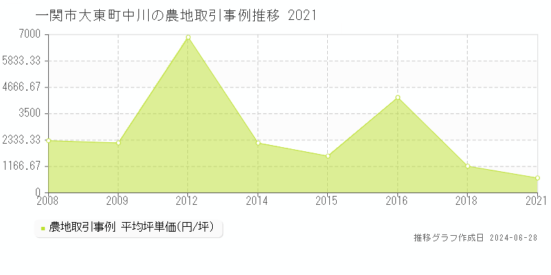 一関市大東町中川の農地取引事例推移グラフ 