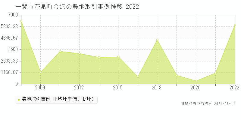 一関市花泉町金沢の農地取引価格推移グラフ 