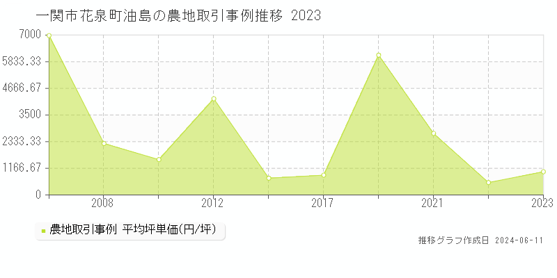 一関市花泉町油島の農地取引価格推移グラフ 