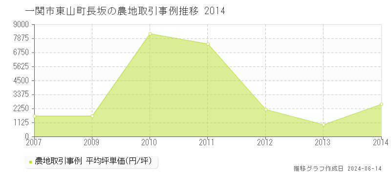 一関市東山町長坂の農地取引価格推移グラフ 