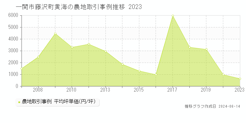 一関市藤沢町黄海の農地取引価格推移グラフ 