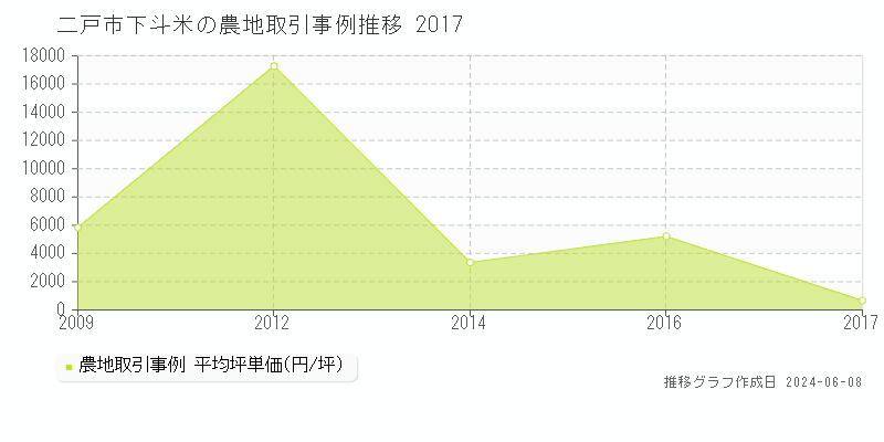 二戸市下斗米の農地取引価格推移グラフ 
