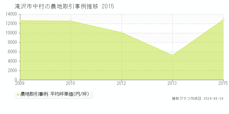 滝沢市中村の農地取引事例推移グラフ 