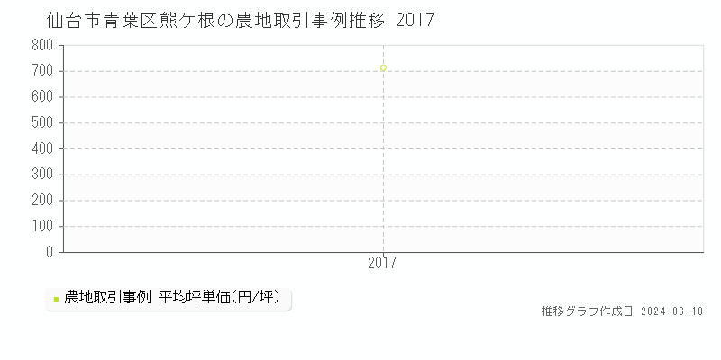 仙台市青葉区熊ケ根の農地取引価格推移グラフ 
